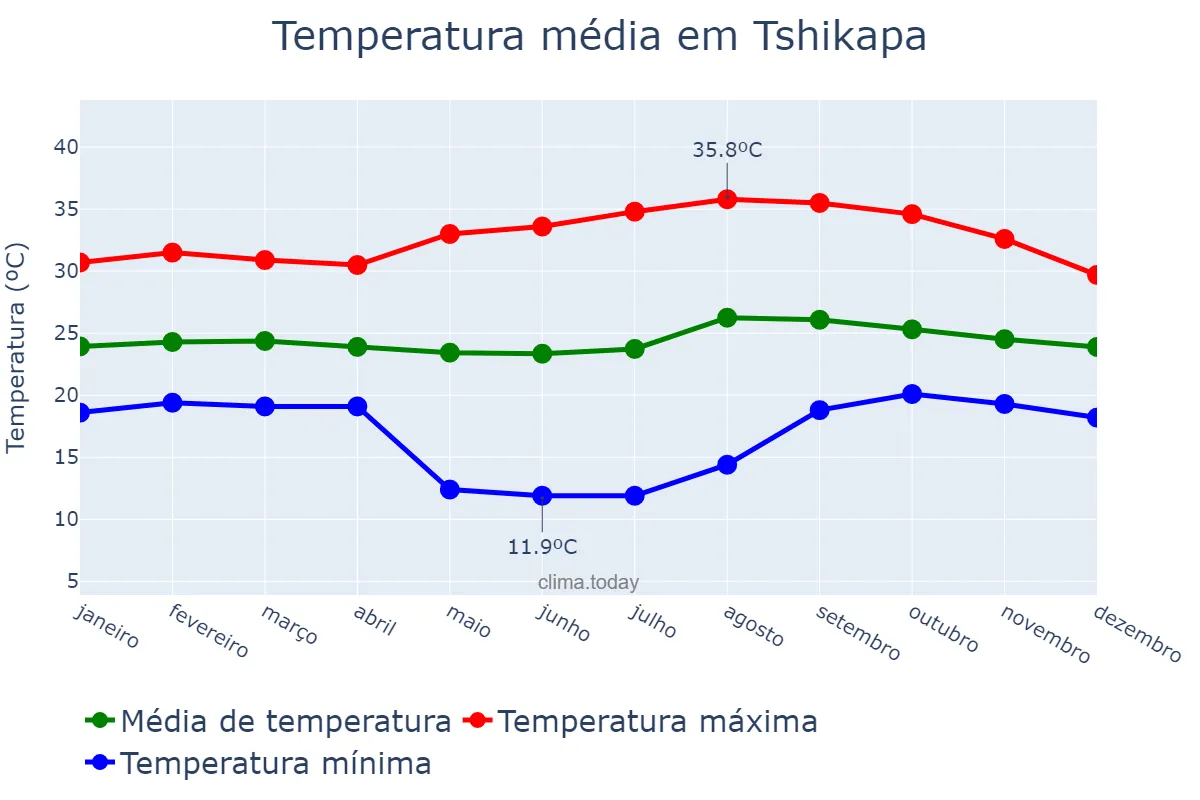 Temperatura anual em Tshikapa, Kasaï, CD