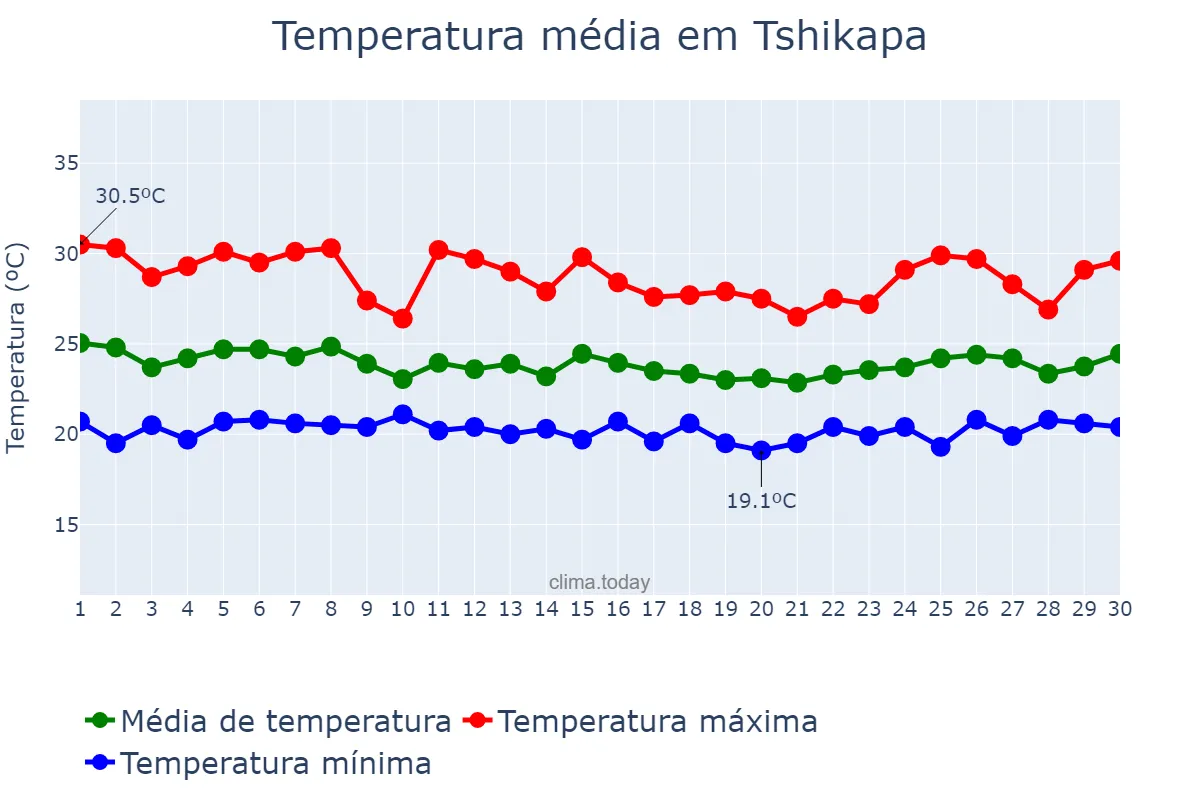 Temperatura em abril em Tshikapa, Kasaï, CD