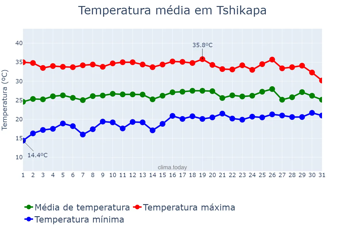 Temperatura em agosto em Tshikapa, Kasaï, CD