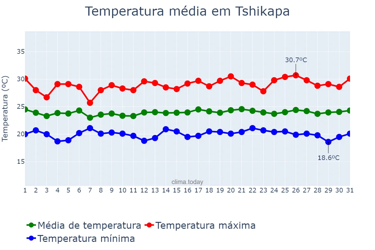 Temperatura em janeiro em Tshikapa, Kasaï, CD