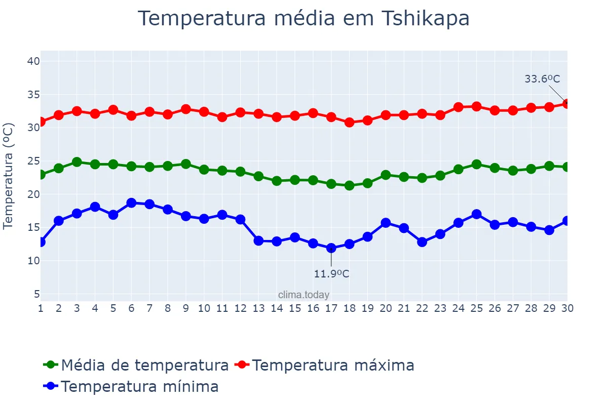 Temperatura em junho em Tshikapa, Kasaï, CD
