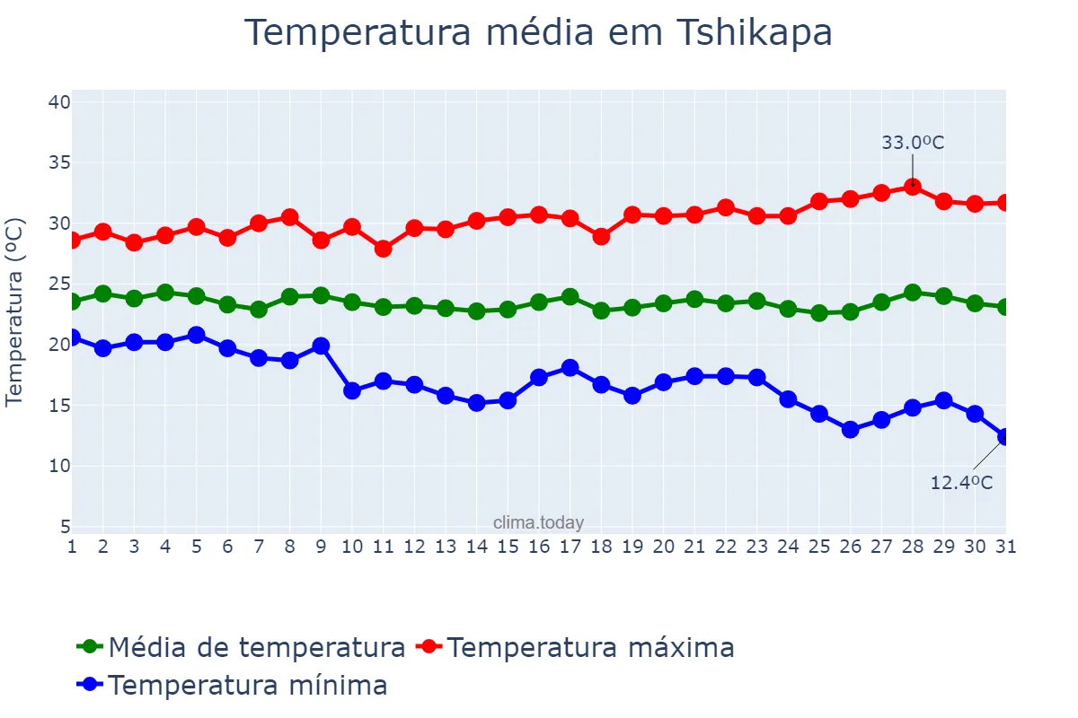 Temperatura em maio em Tshikapa, Kasaï, CD