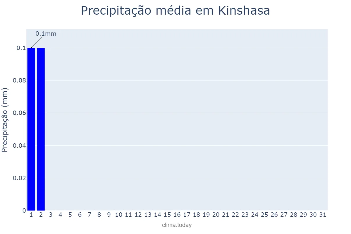 Precipitação em agosto em Kinshasa, Kinshasa, CD