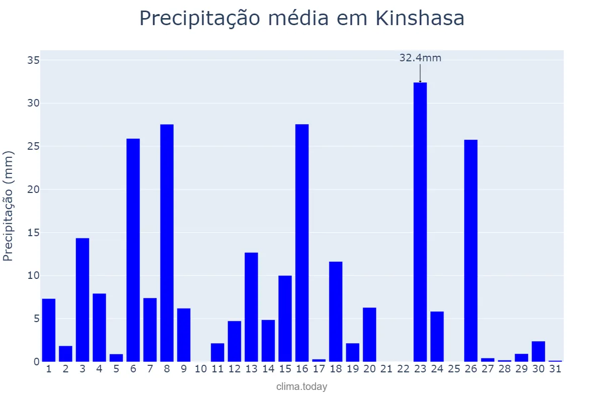 Precipitação em dezembro em Kinshasa, Kinshasa, CD