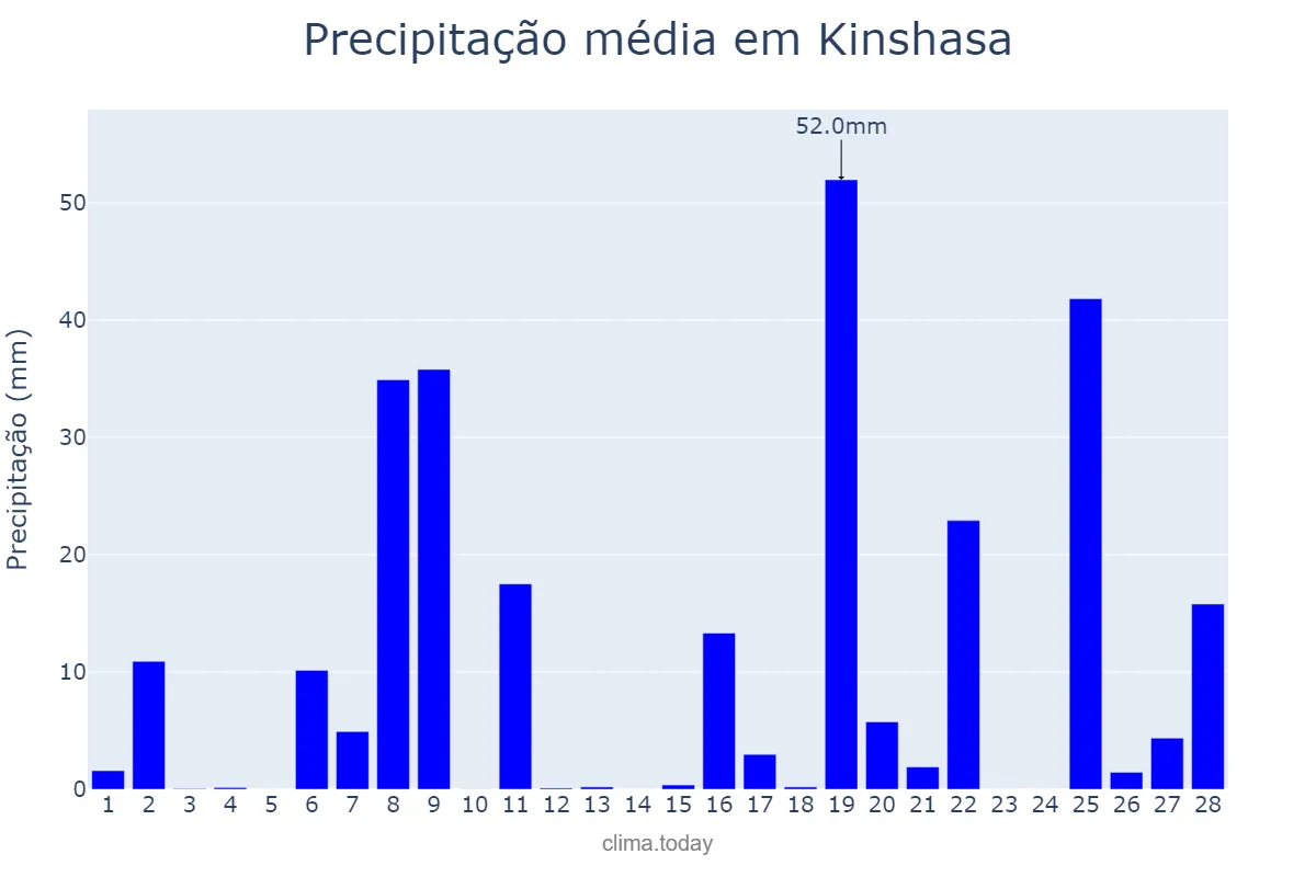 Precipitação em fevereiro em Kinshasa, Kinshasa, CD