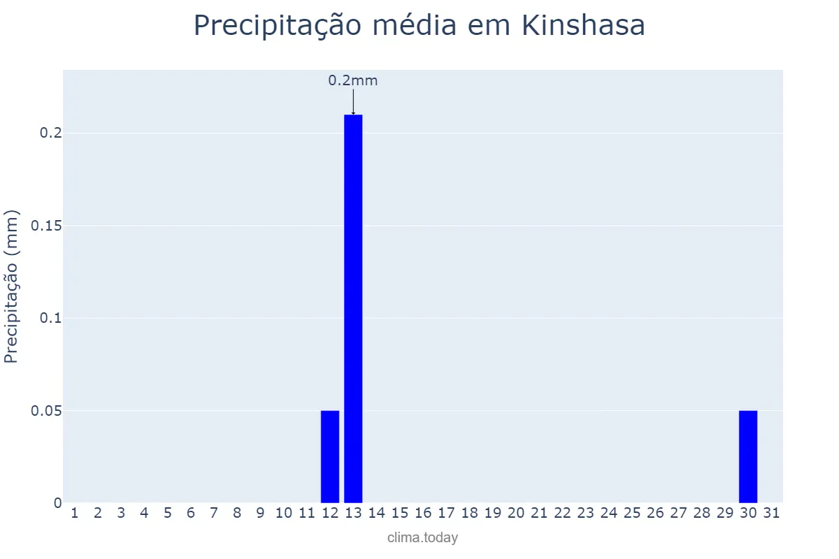 Precipitação em julho em Kinshasa, Kinshasa, CD