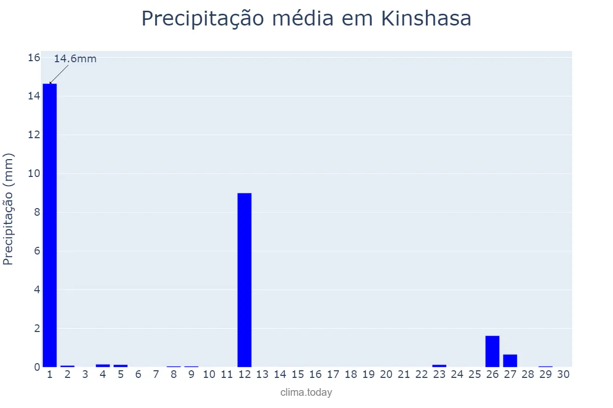 Precipitação em junho em Kinshasa, Kinshasa, CD
