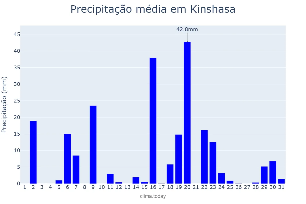 Precipitação em marco em Kinshasa, Kinshasa, CD