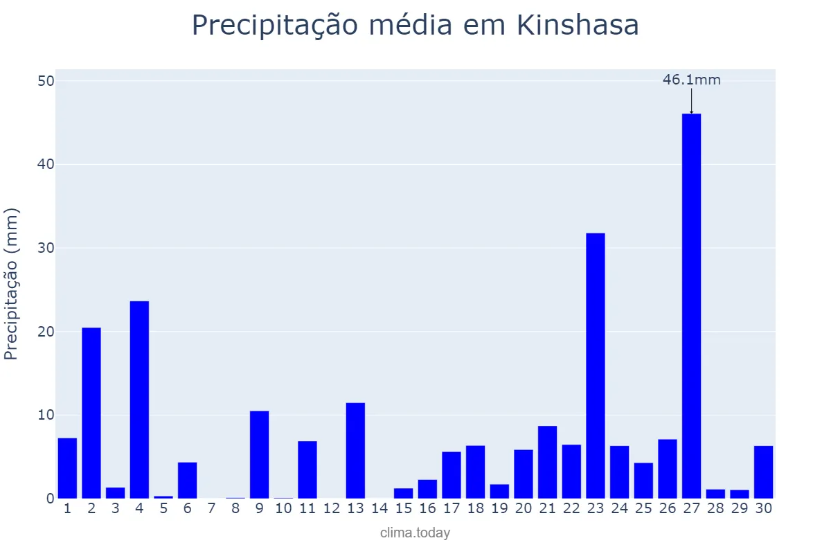 Precipitação em novembro em Kinshasa, Kinshasa, CD