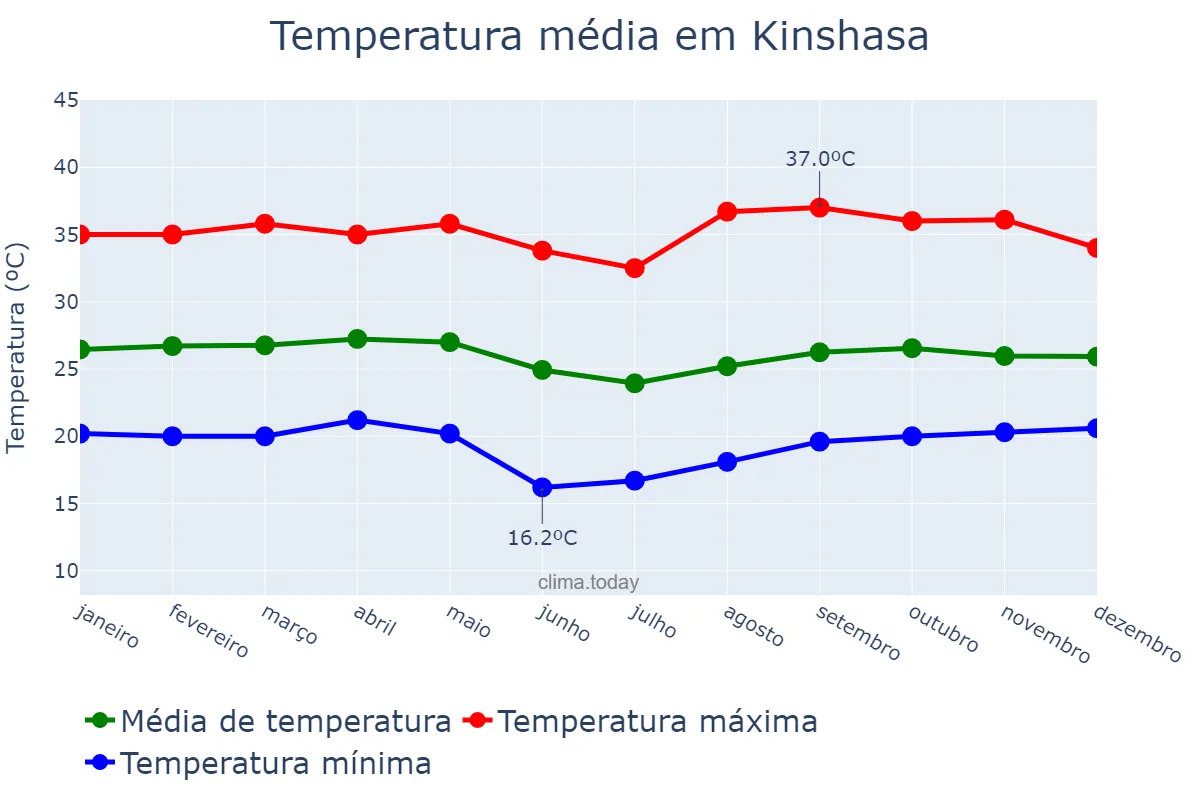 Temperatura anual em Kinshasa, Kinshasa, CD