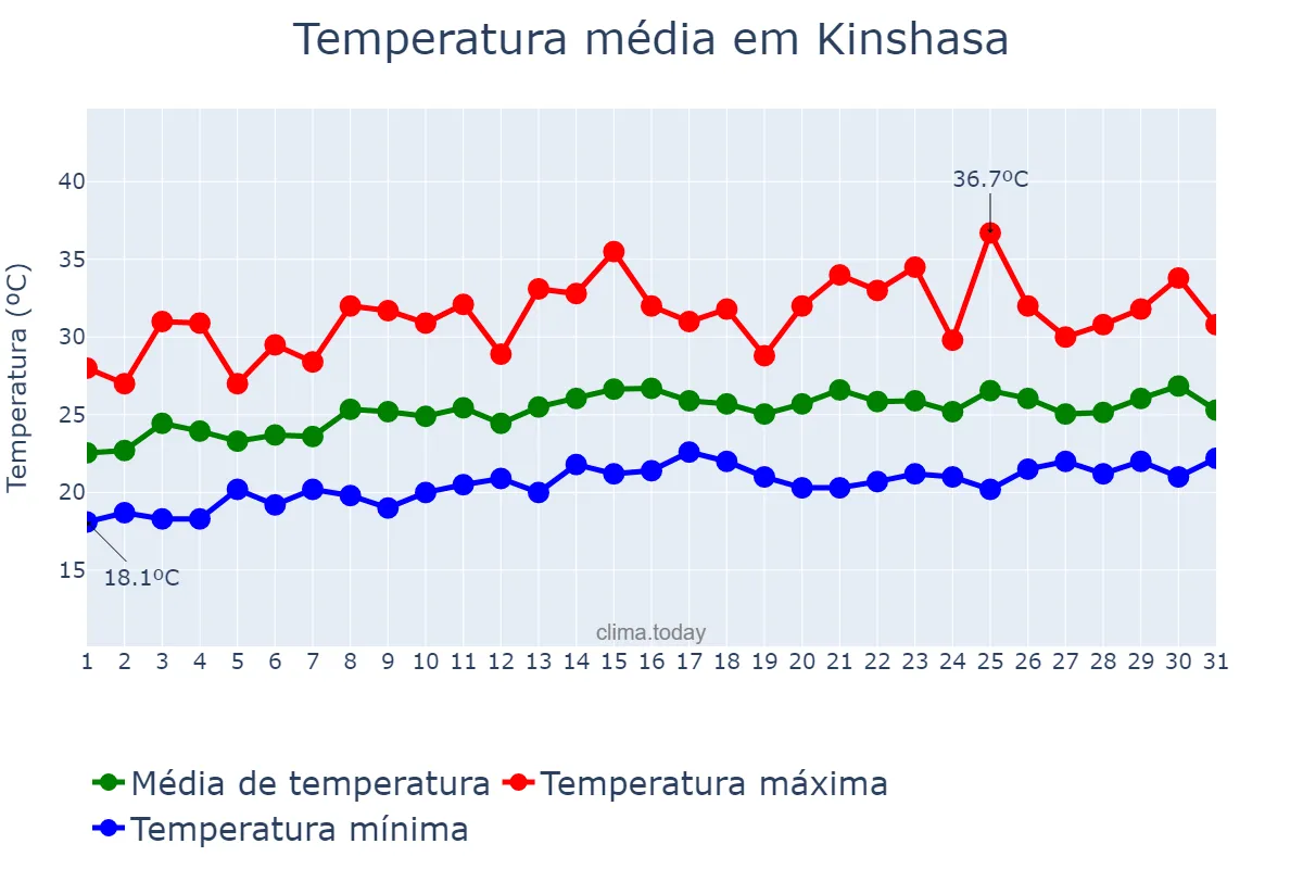 Temperatura em agosto em Kinshasa, Kinshasa, CD