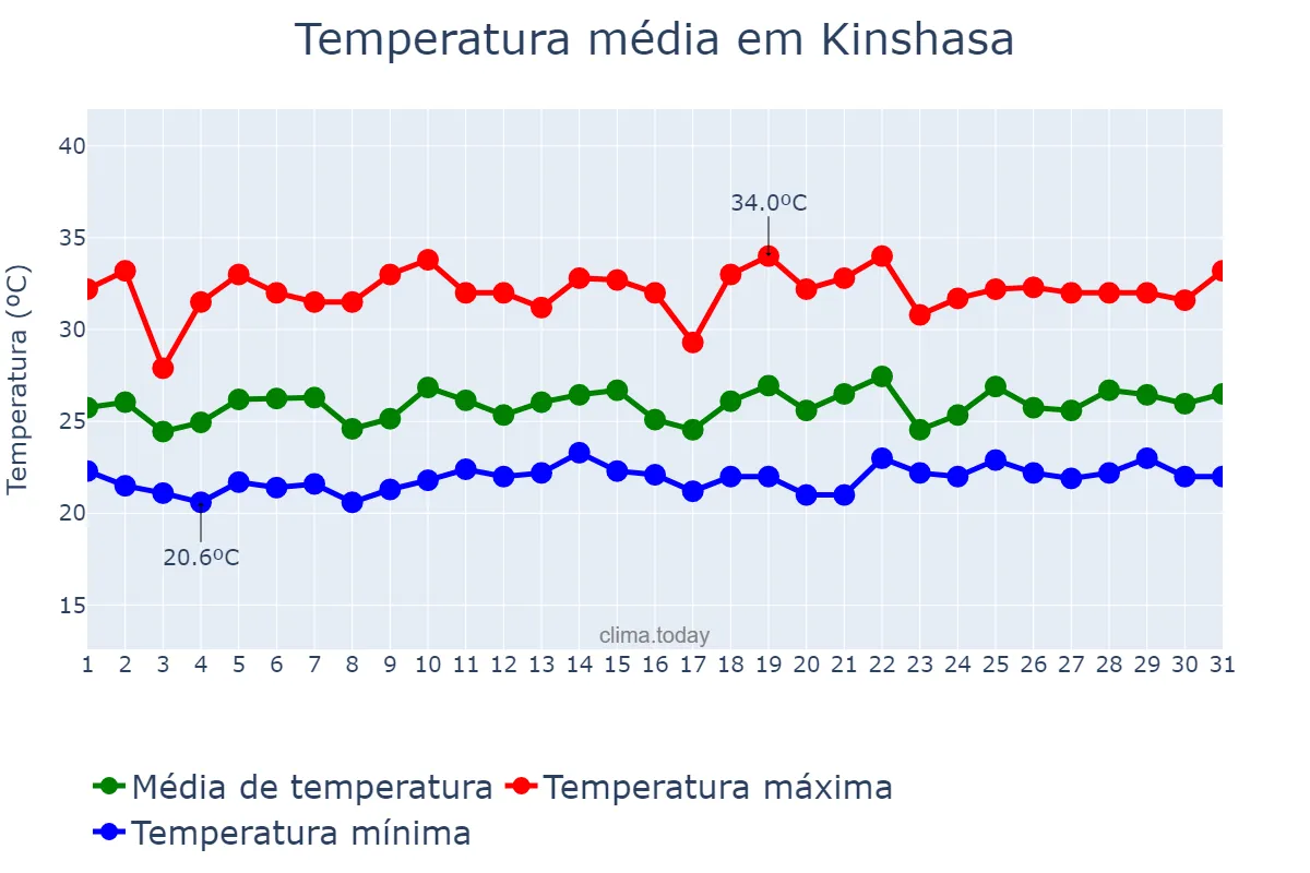 Temperatura em dezembro em Kinshasa, Kinshasa, CD