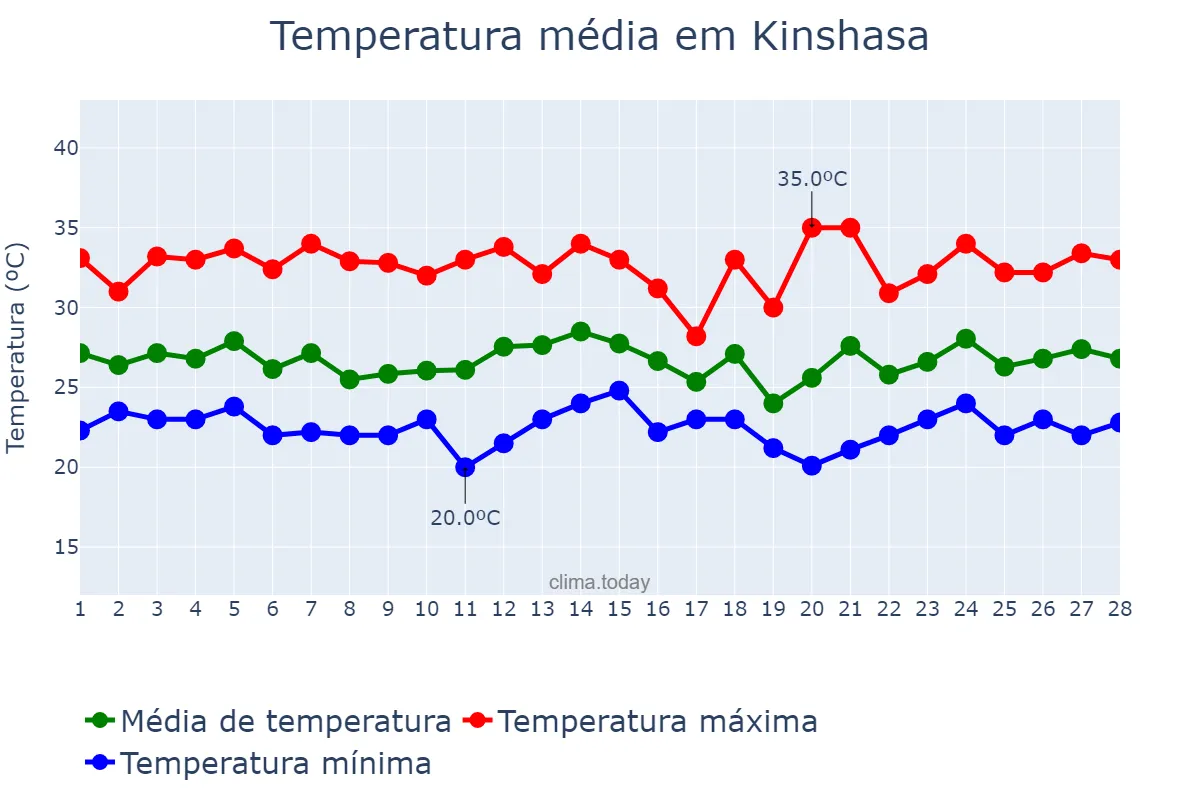 Temperatura em fevereiro em Kinshasa, Kinshasa, CD