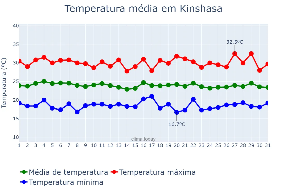 Temperatura em julho em Kinshasa, Kinshasa, CD