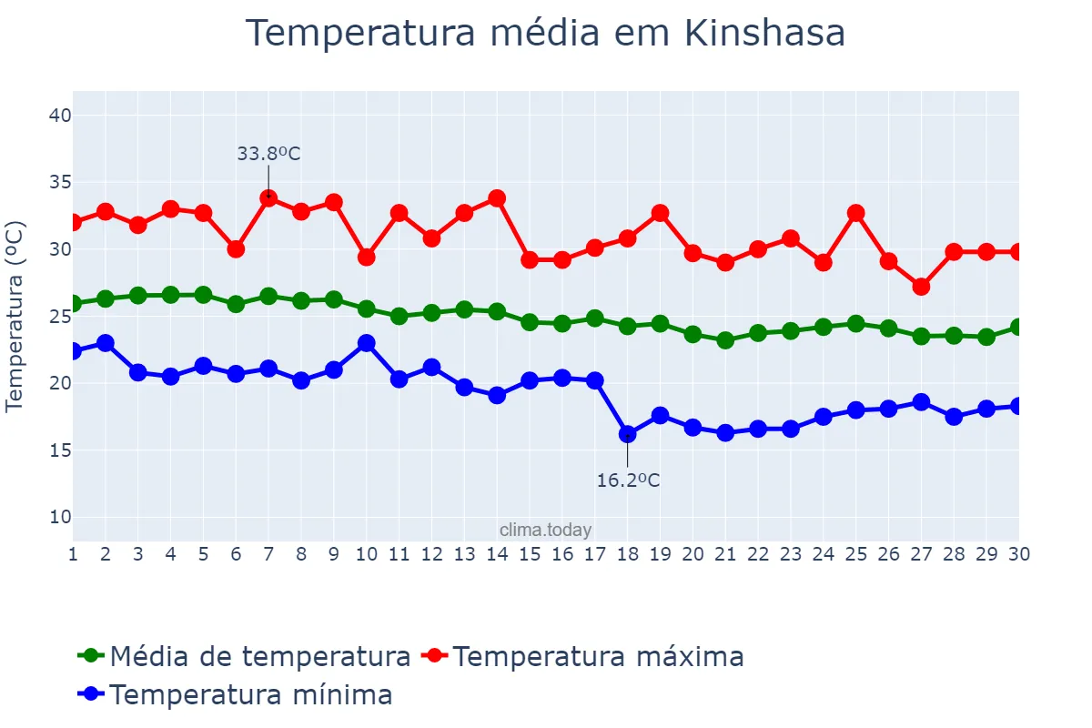Temperatura em junho em Kinshasa, Kinshasa, CD