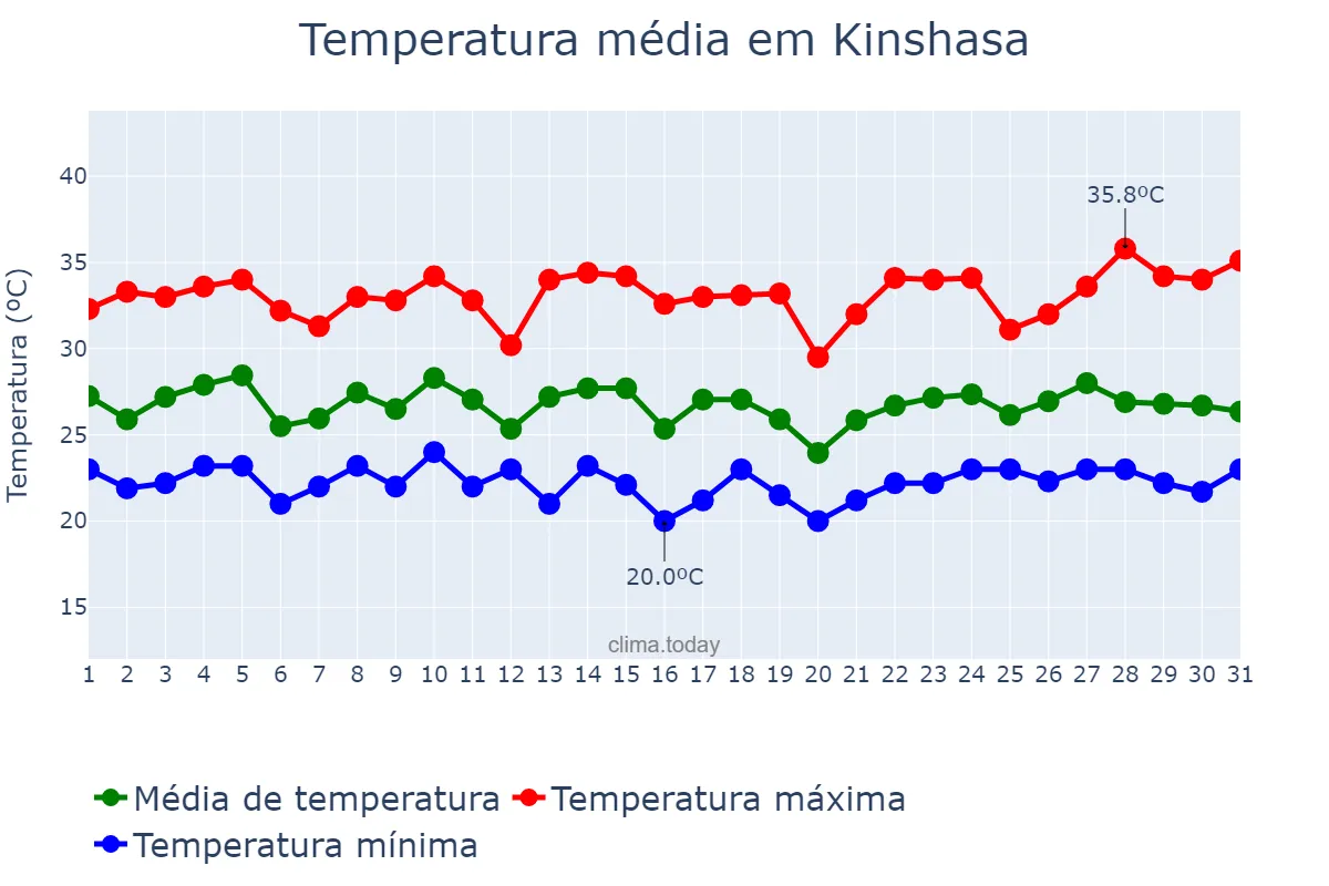 Temperatura em marco em Kinshasa, Kinshasa, CD