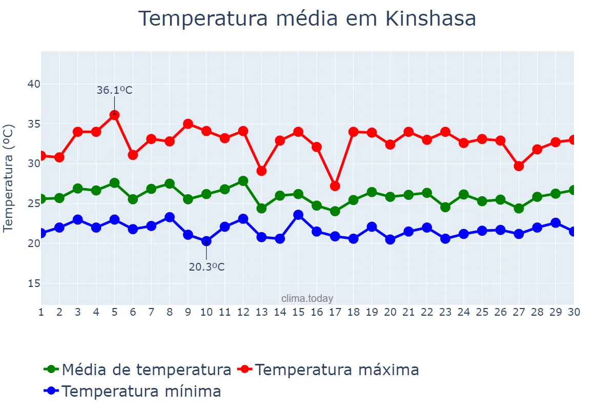 Temperatura em novembro em Kinshasa, Kinshasa, CD