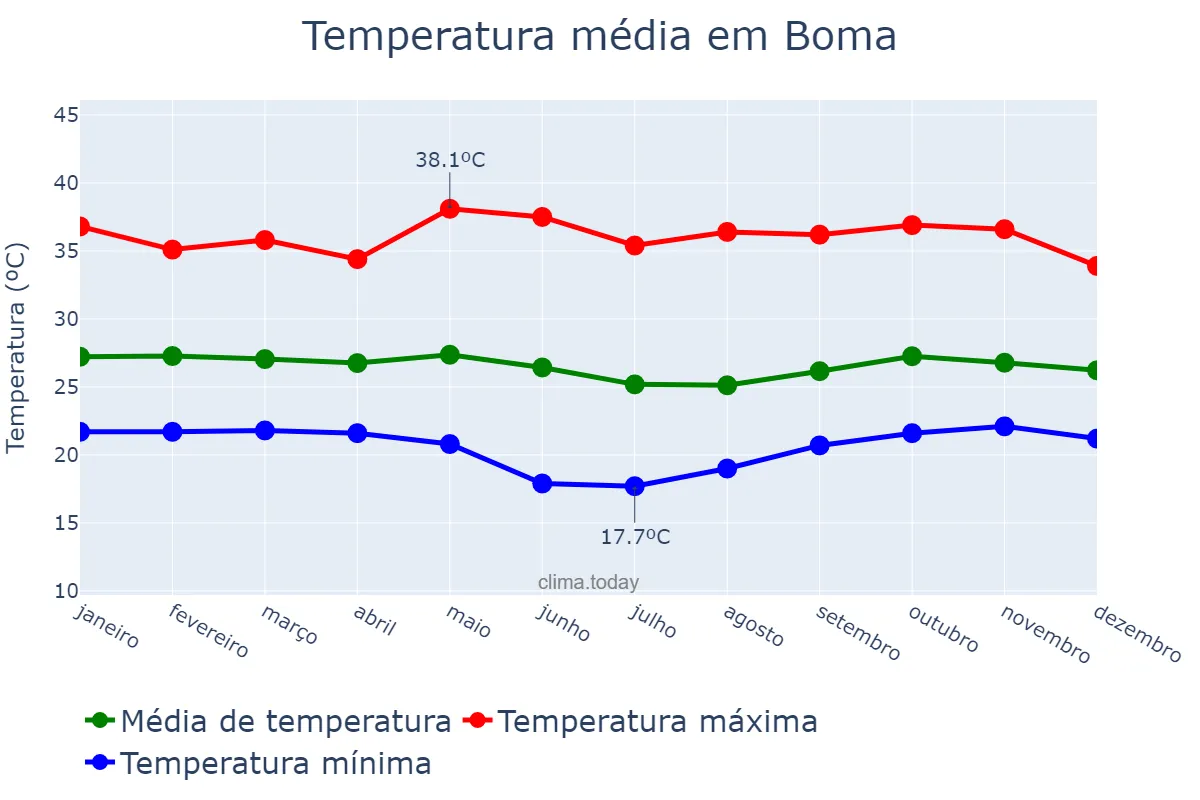 Temperatura anual em Boma, Kongo Central, CD