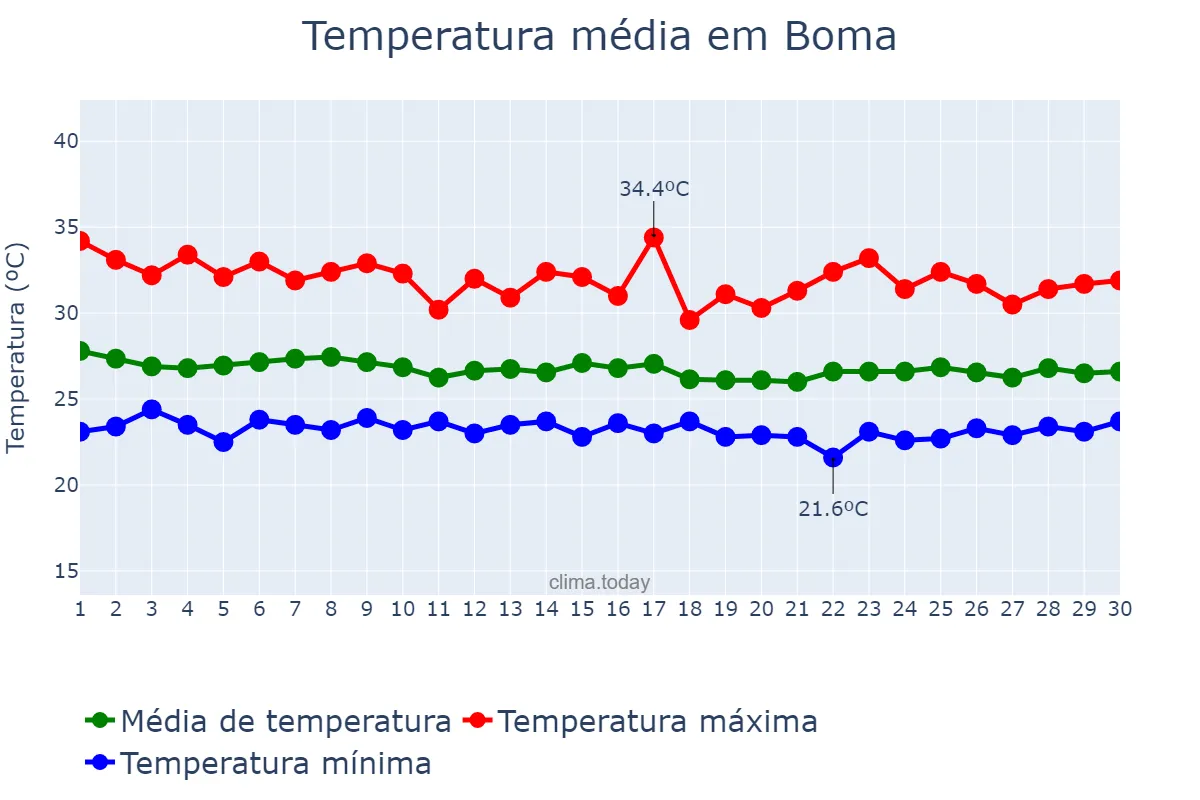 Temperatura em abril em Boma, Kongo Central, CD