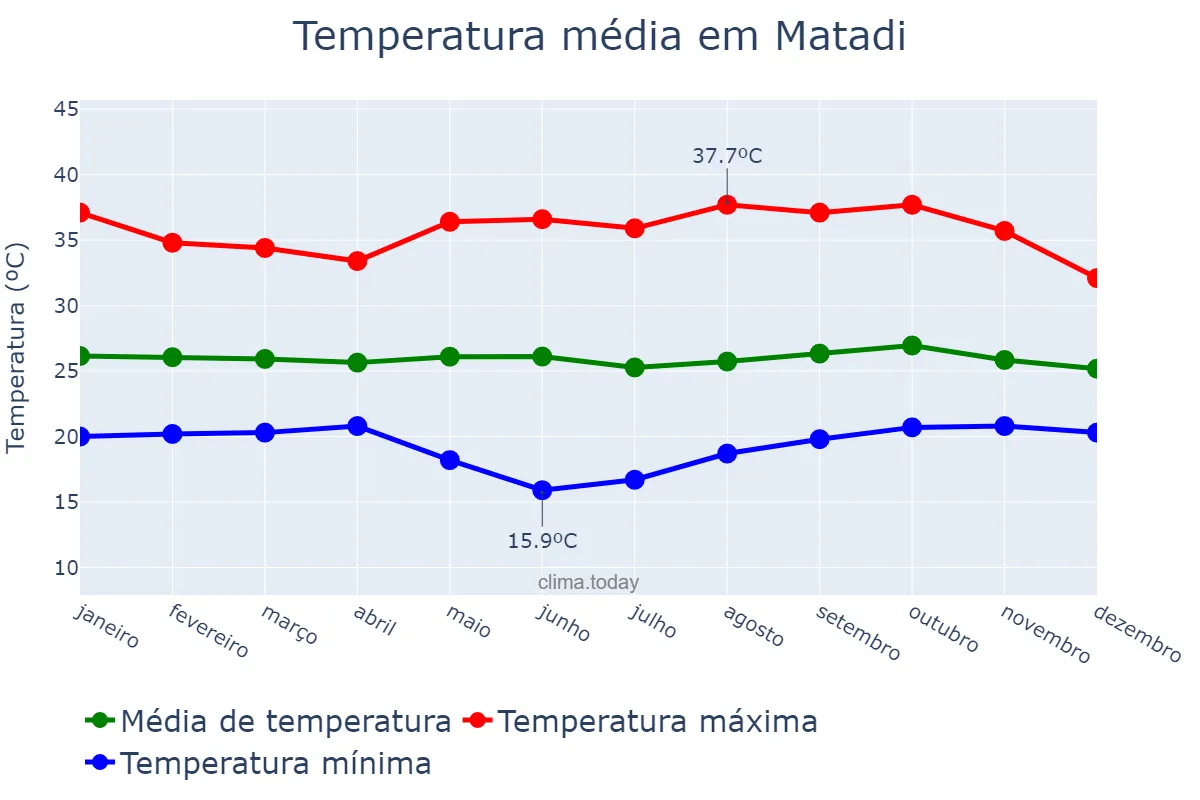 Temperatura anual em Matadi, Kongo Central, CD