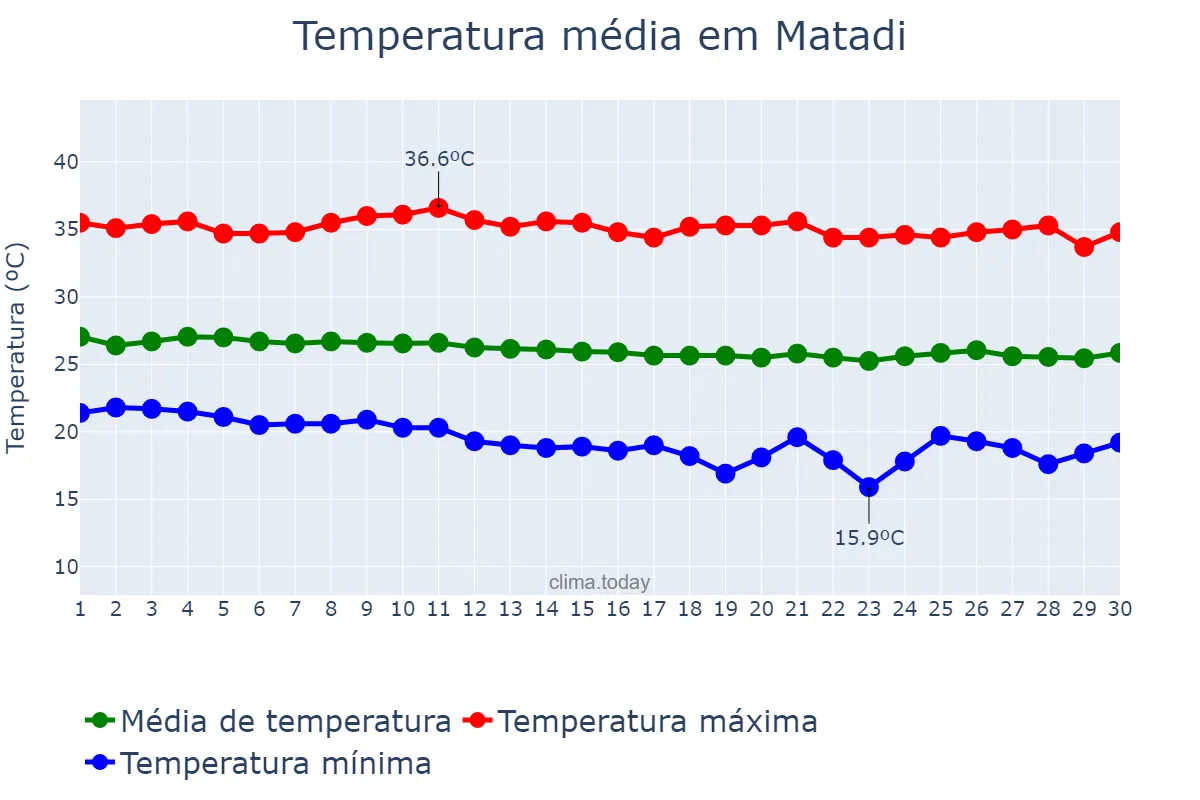 Temperatura em junho em Matadi, Kongo Central, CD