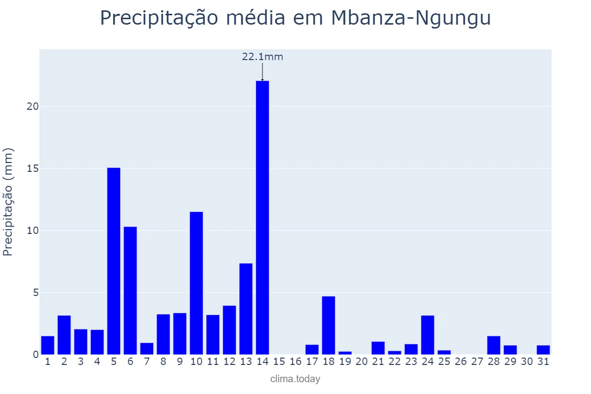 Precipitação em maio em Mbanza-Ngungu, Kongo Central, CD