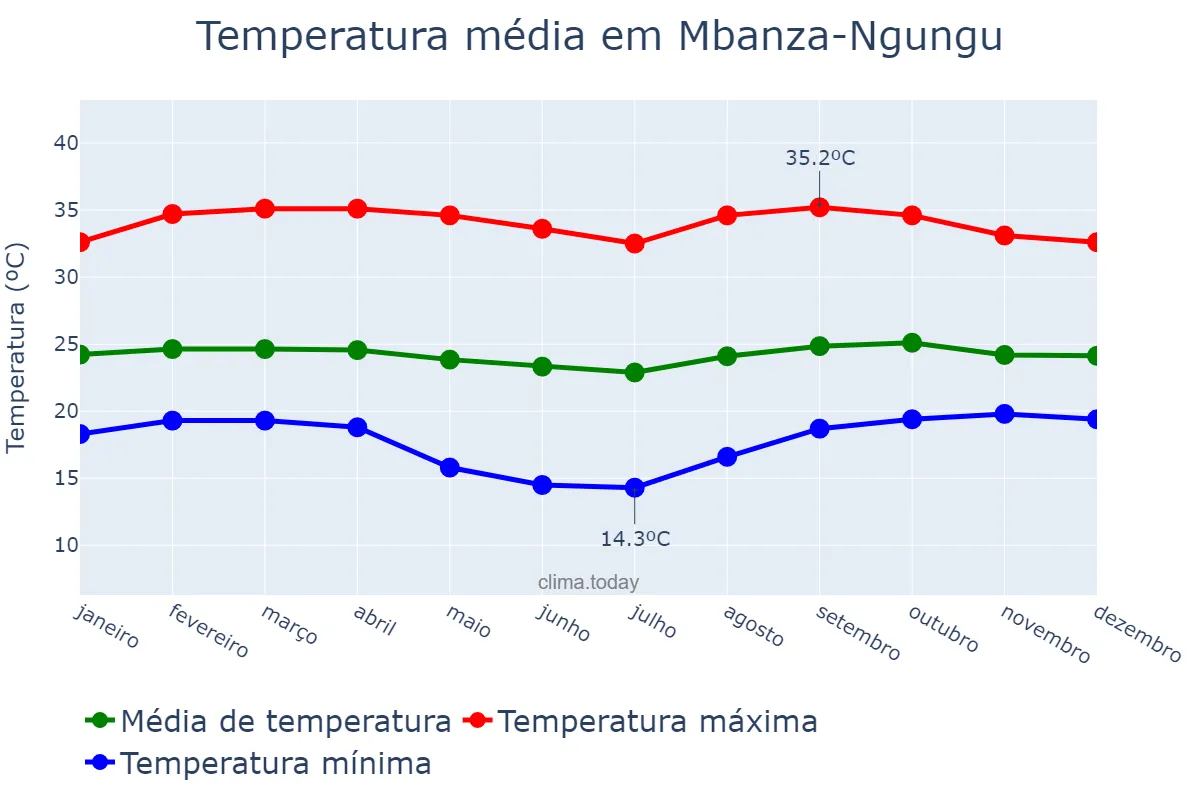 Temperatura anual em Mbanza-Ngungu, Kongo Central, CD
