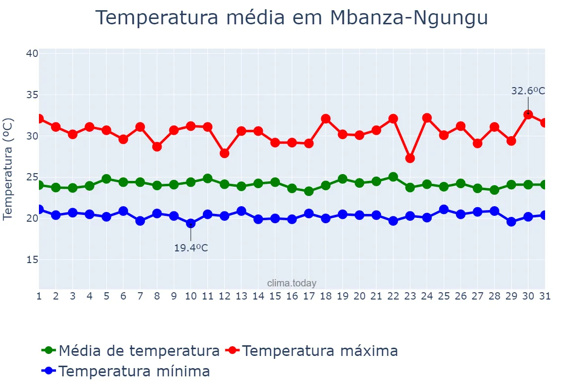 Temperatura em dezembro em Mbanza-Ngungu, Kongo Central, CD