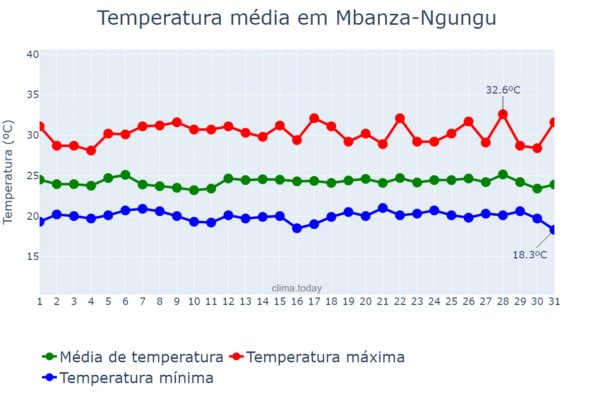 Temperatura em janeiro em Mbanza-Ngungu, Kongo Central, CD