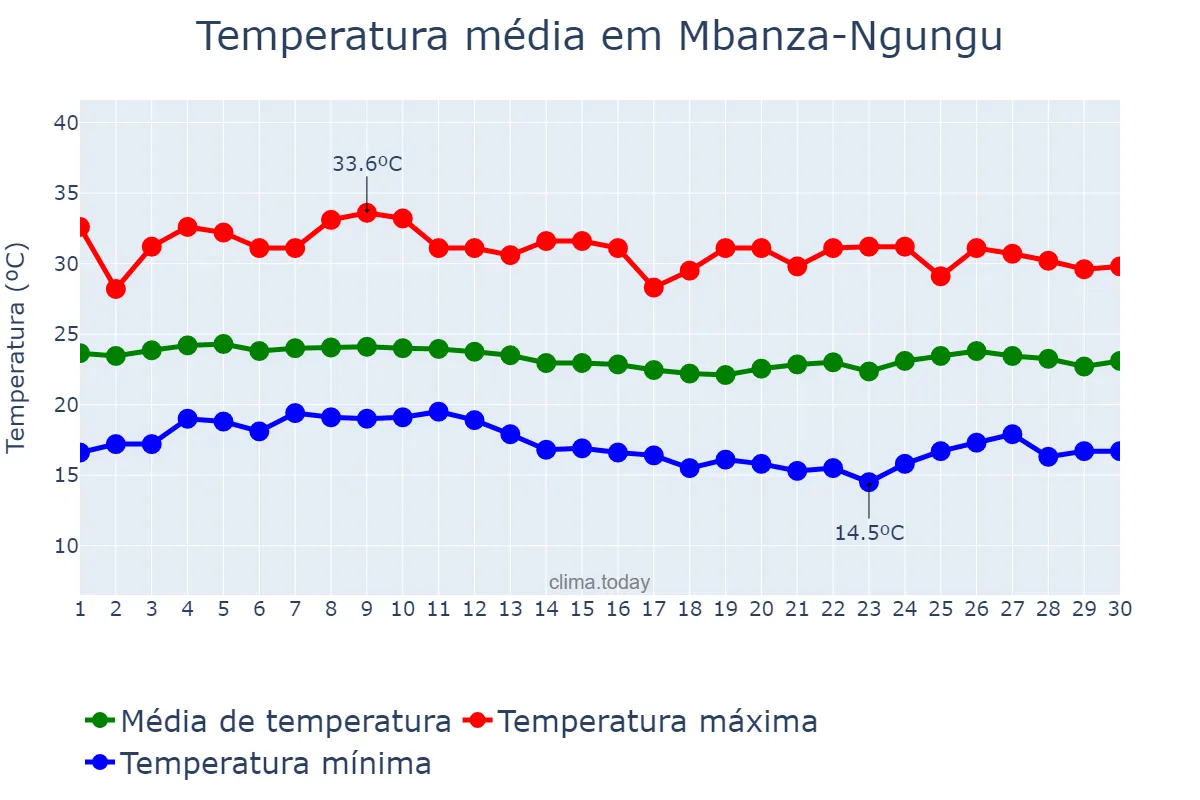 Temperatura em junho em Mbanza-Ngungu, Kongo Central, CD