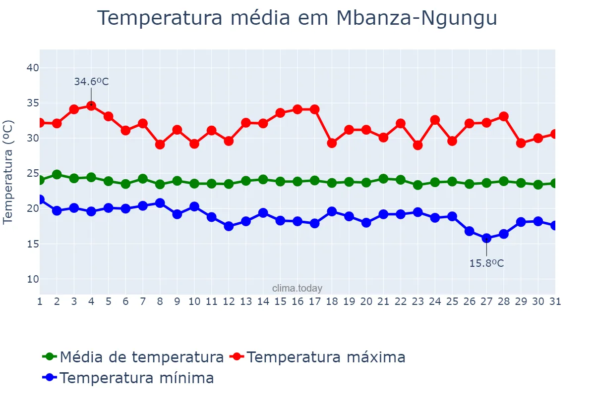 Temperatura em maio em Mbanza-Ngungu, Kongo Central, CD