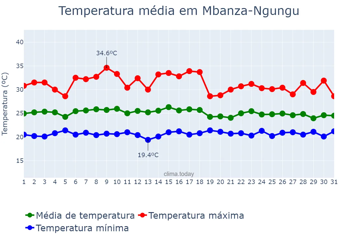 Temperatura em outubro em Mbanza-Ngungu, Kongo Central, CD