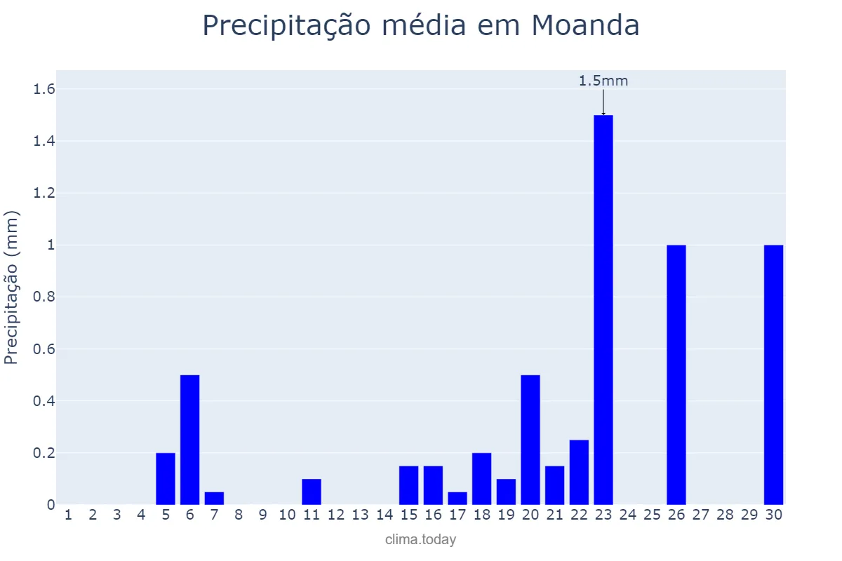 Precipitação em setembro em Moanda, Kongo Central, CD