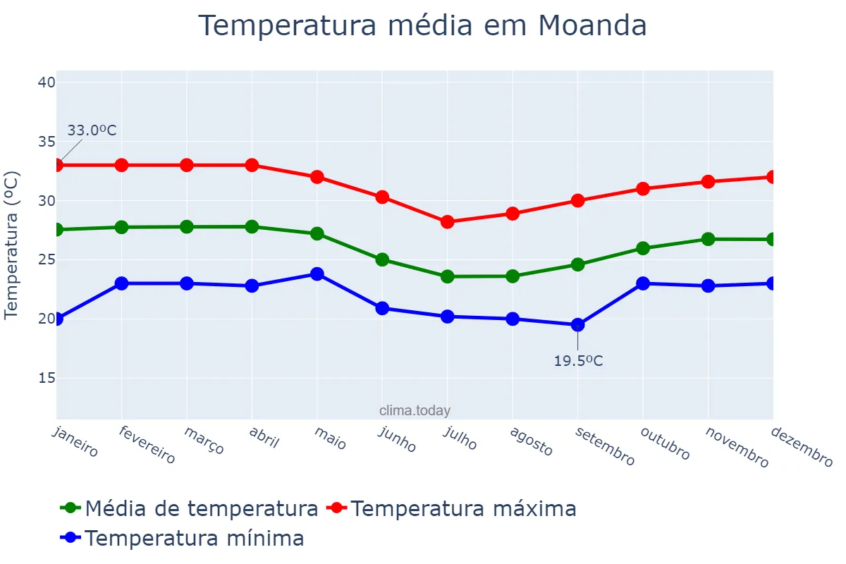Temperatura anual em Moanda, Kongo Central, CD