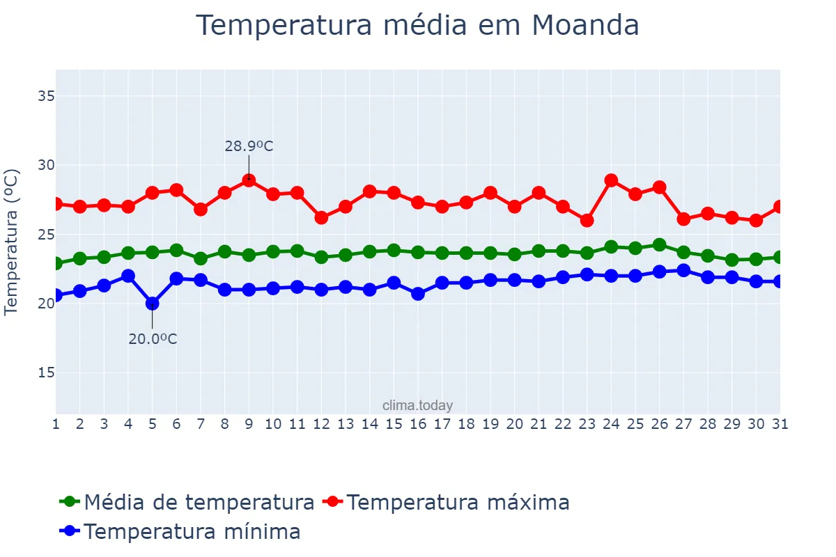 Temperatura em agosto em Moanda, Kongo Central, CD