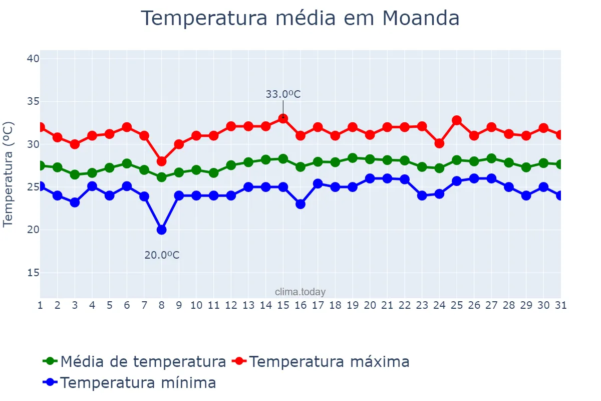 Temperatura em janeiro em Moanda, Kongo Central, CD