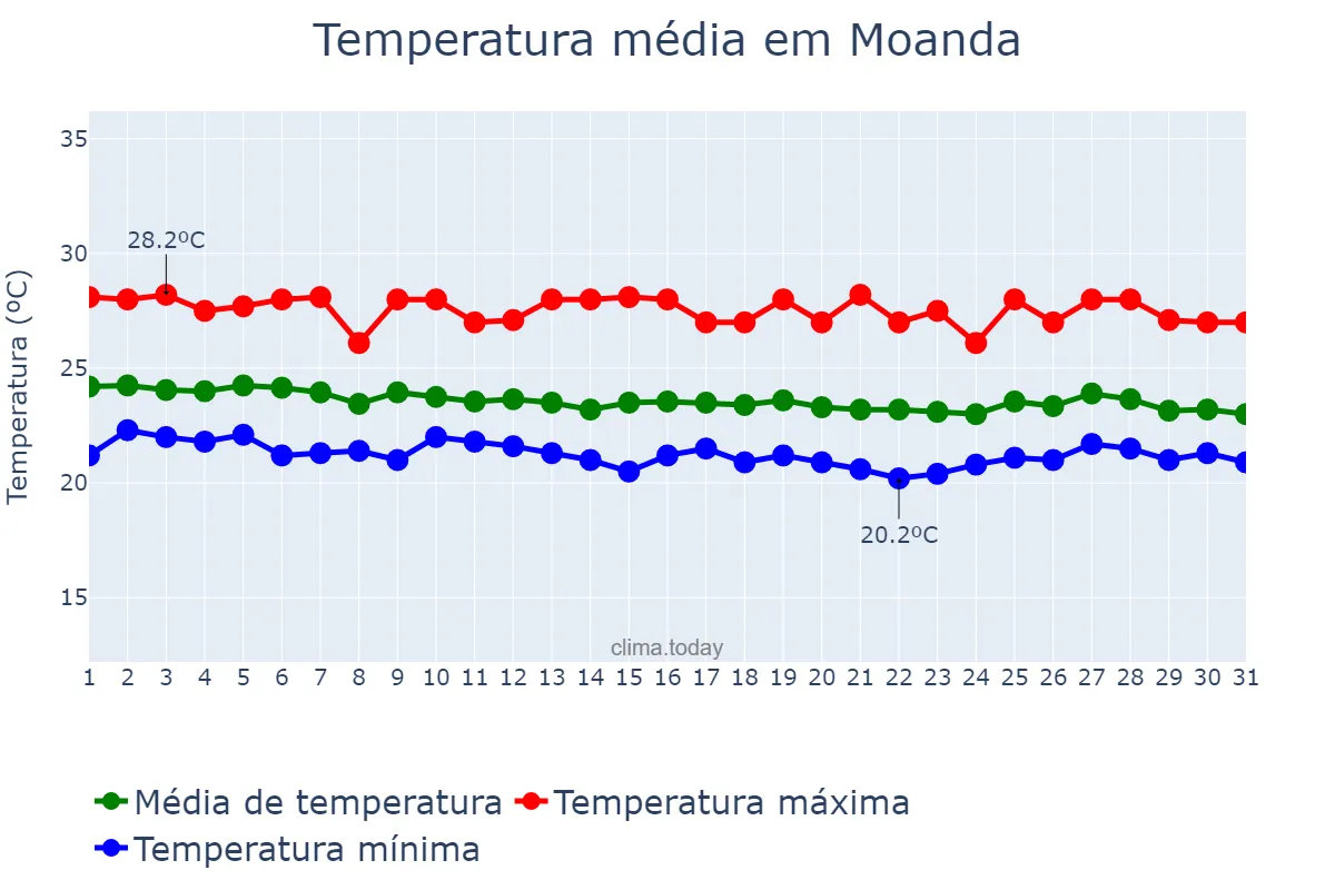 Temperatura em julho em Moanda, Kongo Central, CD