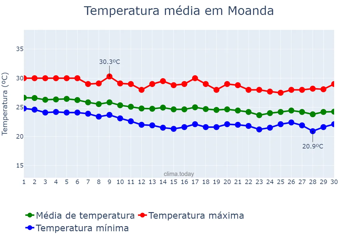 Temperatura em junho em Moanda, Kongo Central, CD
