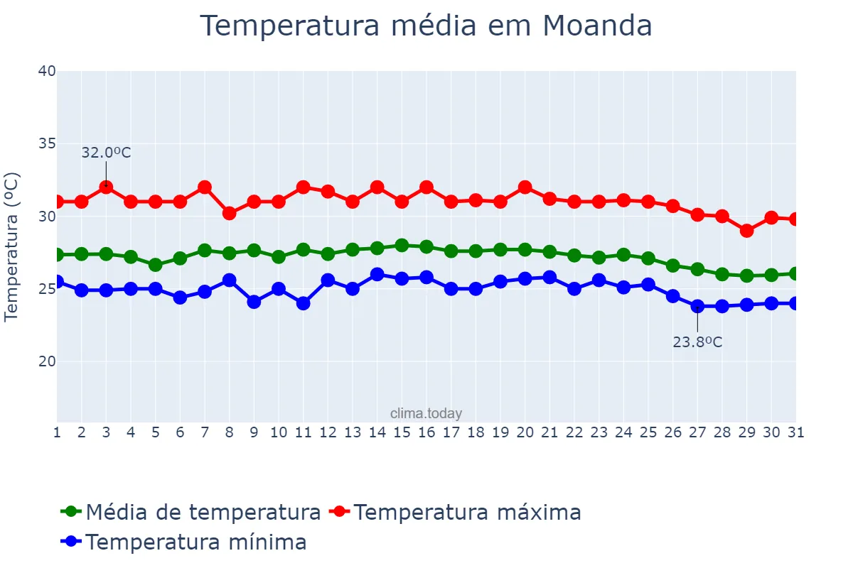 Temperatura em maio em Moanda, Kongo Central, CD