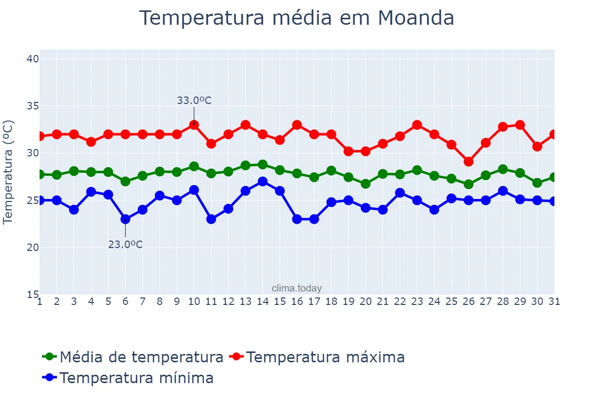 Temperatura em marco em Moanda, Kongo Central, CD
