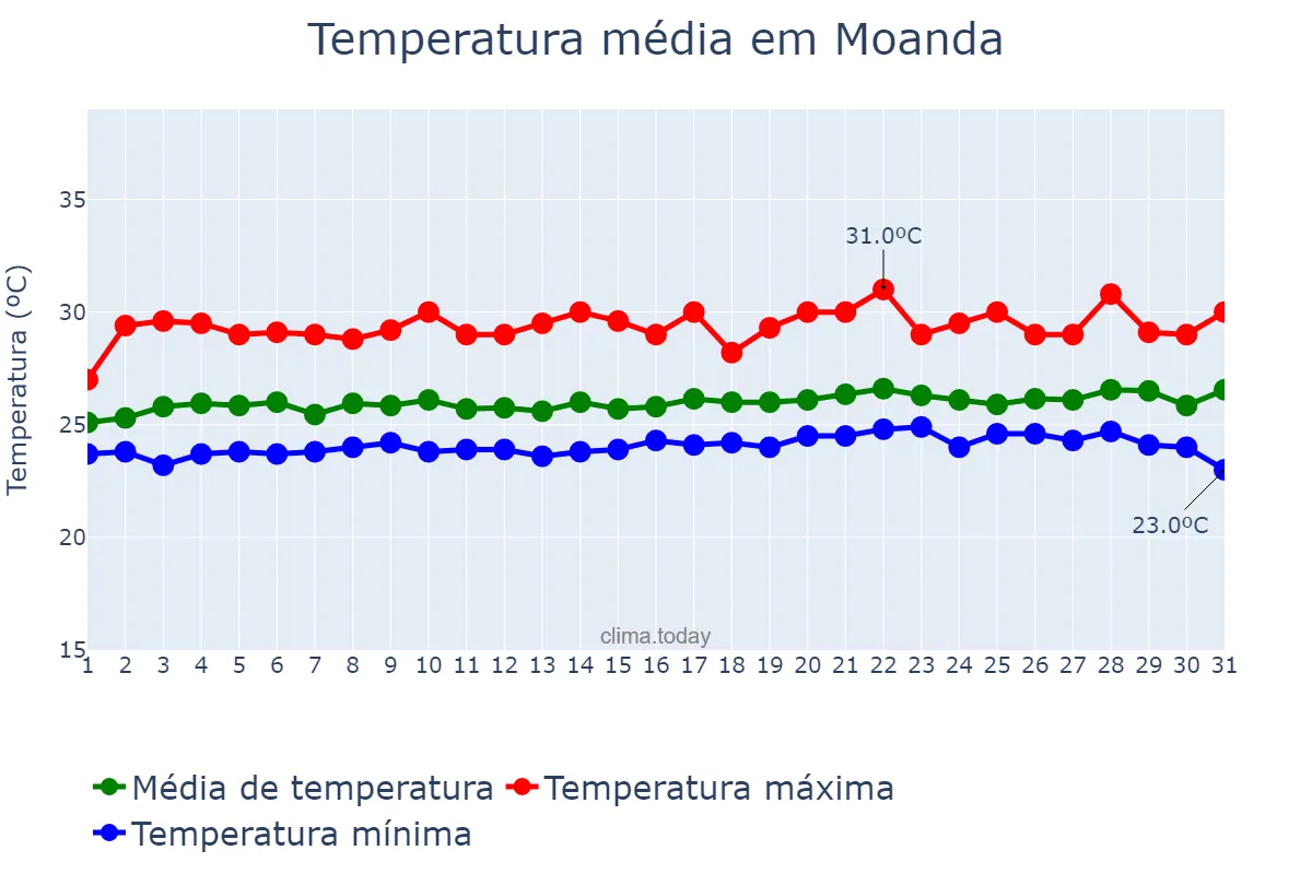 Temperatura em outubro em Moanda, Kongo Central, CD