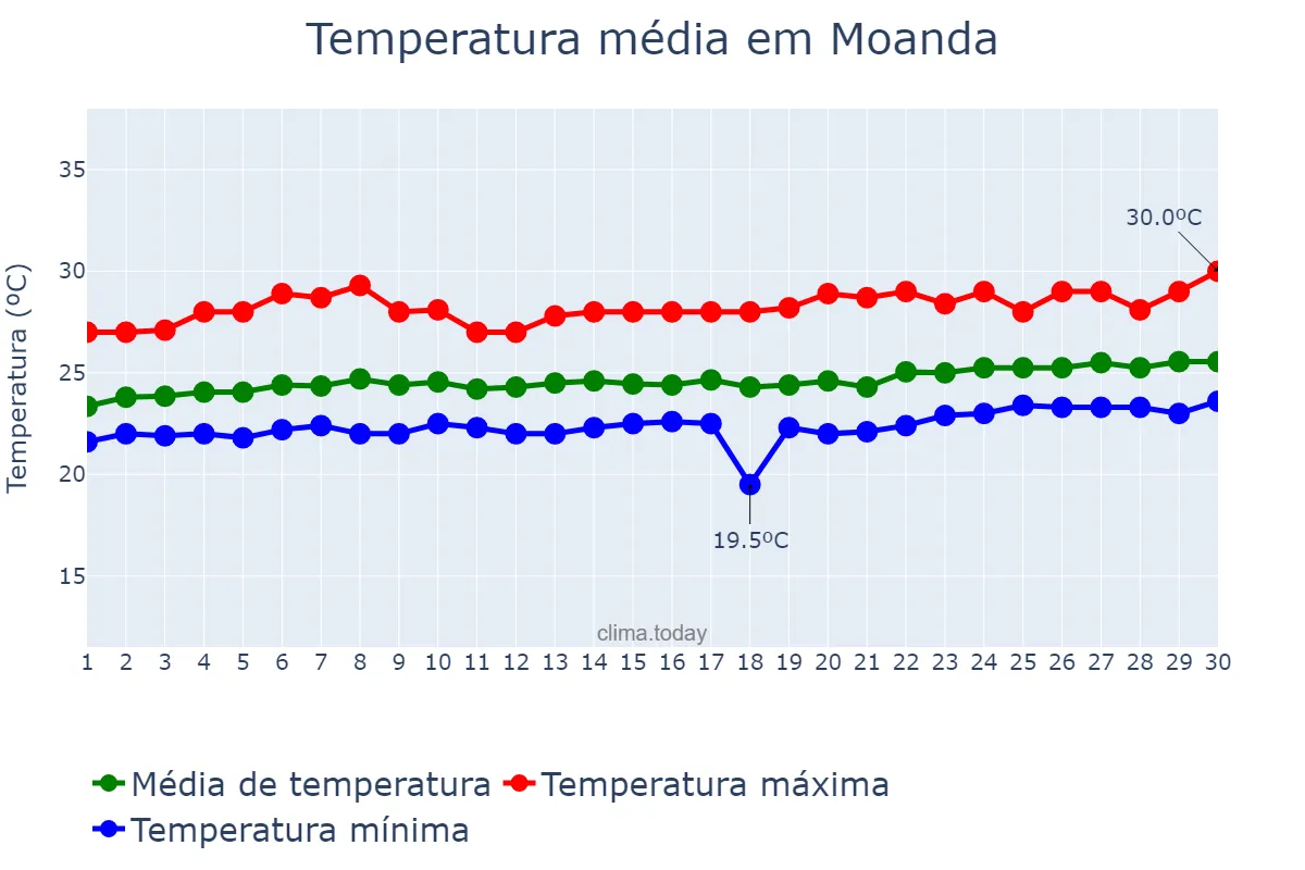 Temperatura em setembro em Moanda, Kongo Central, CD