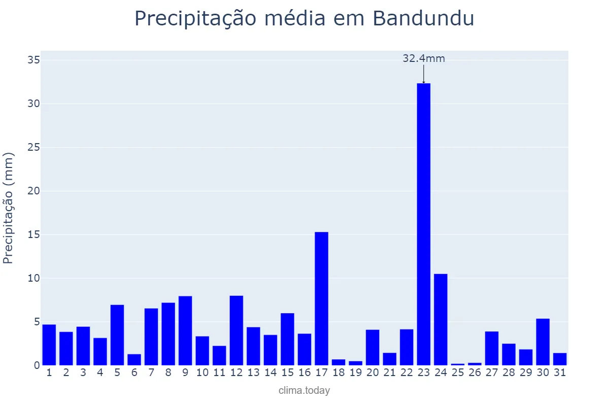 Precipitação em dezembro em Bandundu, Kwilu, CD