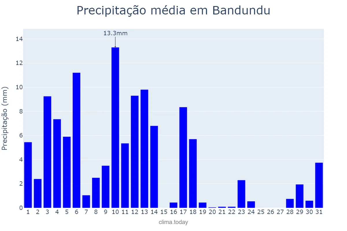 Precipitação em maio em Bandundu, Kwilu, CD