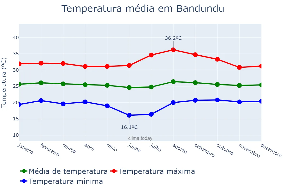 Temperatura anual em Bandundu, Kwilu, CD