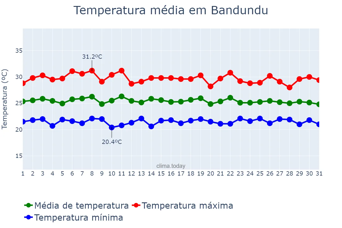Temperatura em dezembro em Bandundu, Kwilu, CD