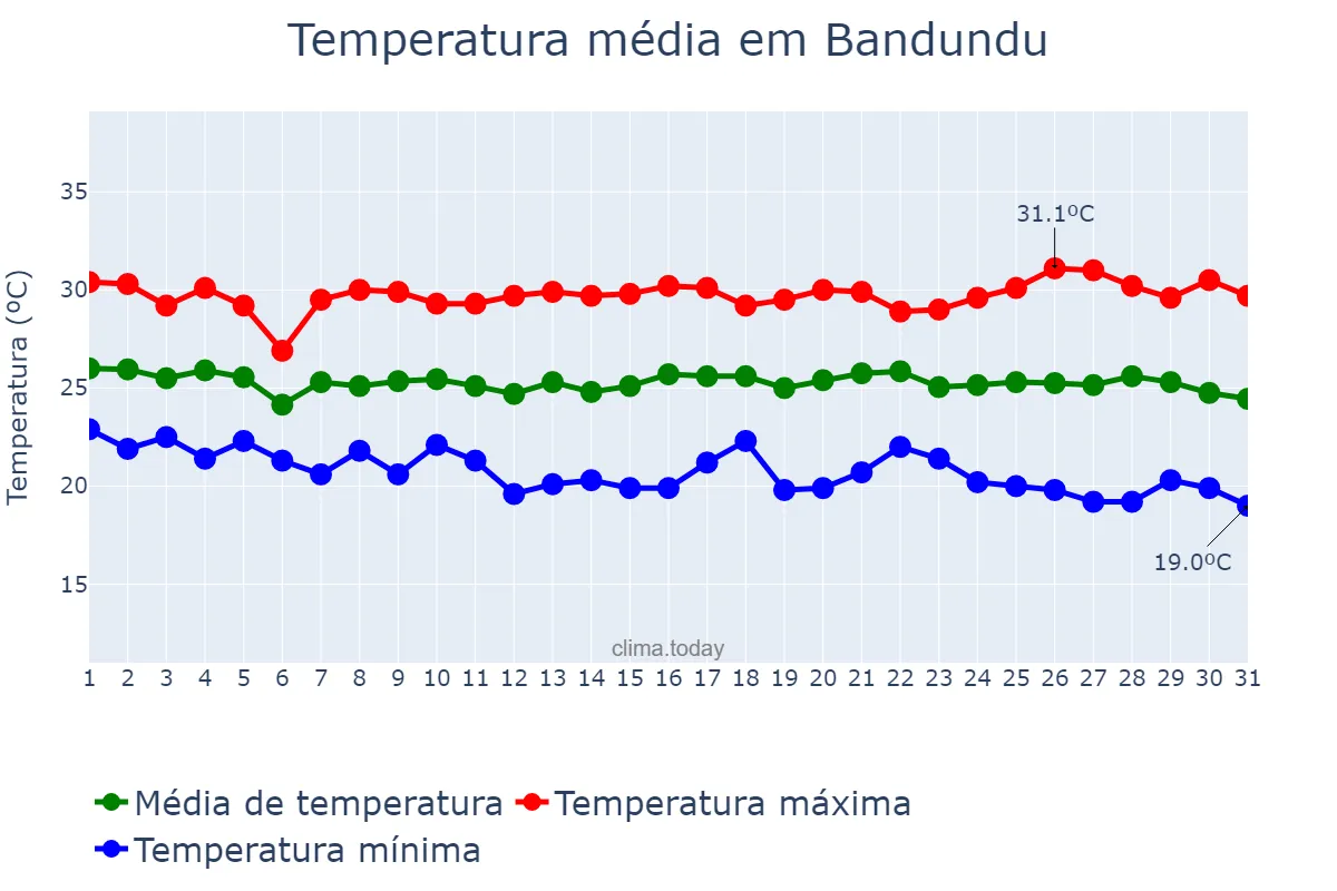Temperatura em maio em Bandundu, Kwilu, CD