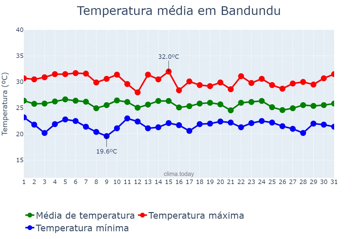 Temperatura em marco em Bandundu, Kwilu, CD