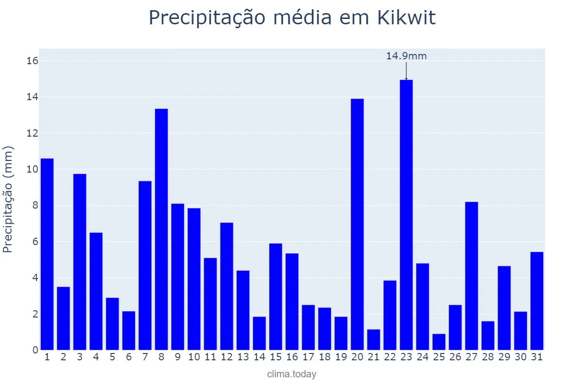 Precipitação em dezembro em Kikwit, Kwilu, CD