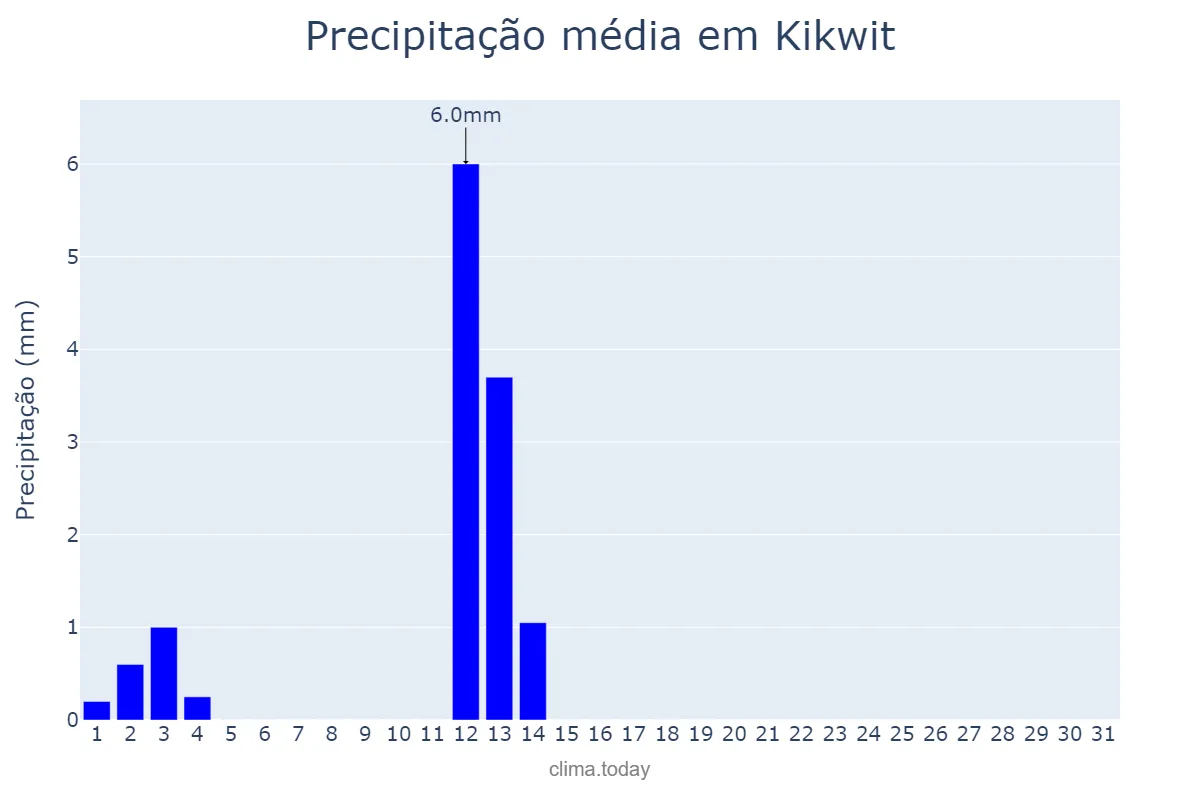 Precipitação em julho em Kikwit, Kwilu, CD